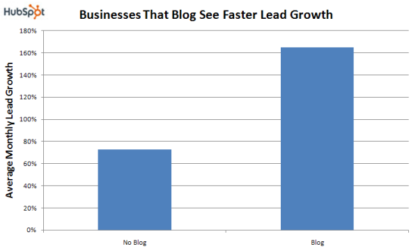 Blogging lead growth