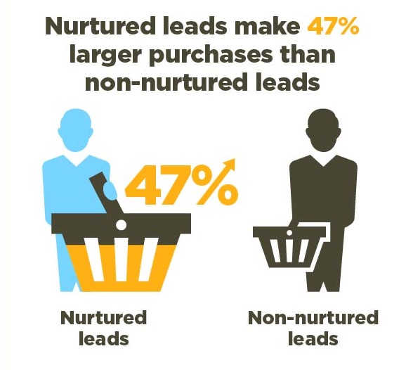 Nurtured leads