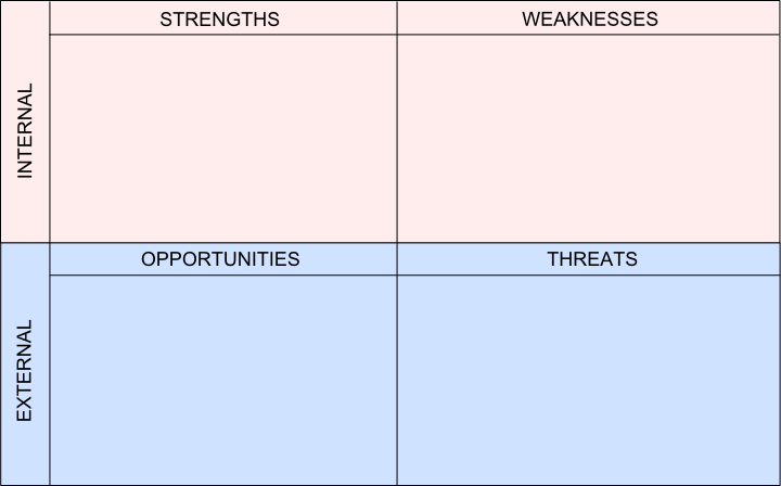 SWOT Table