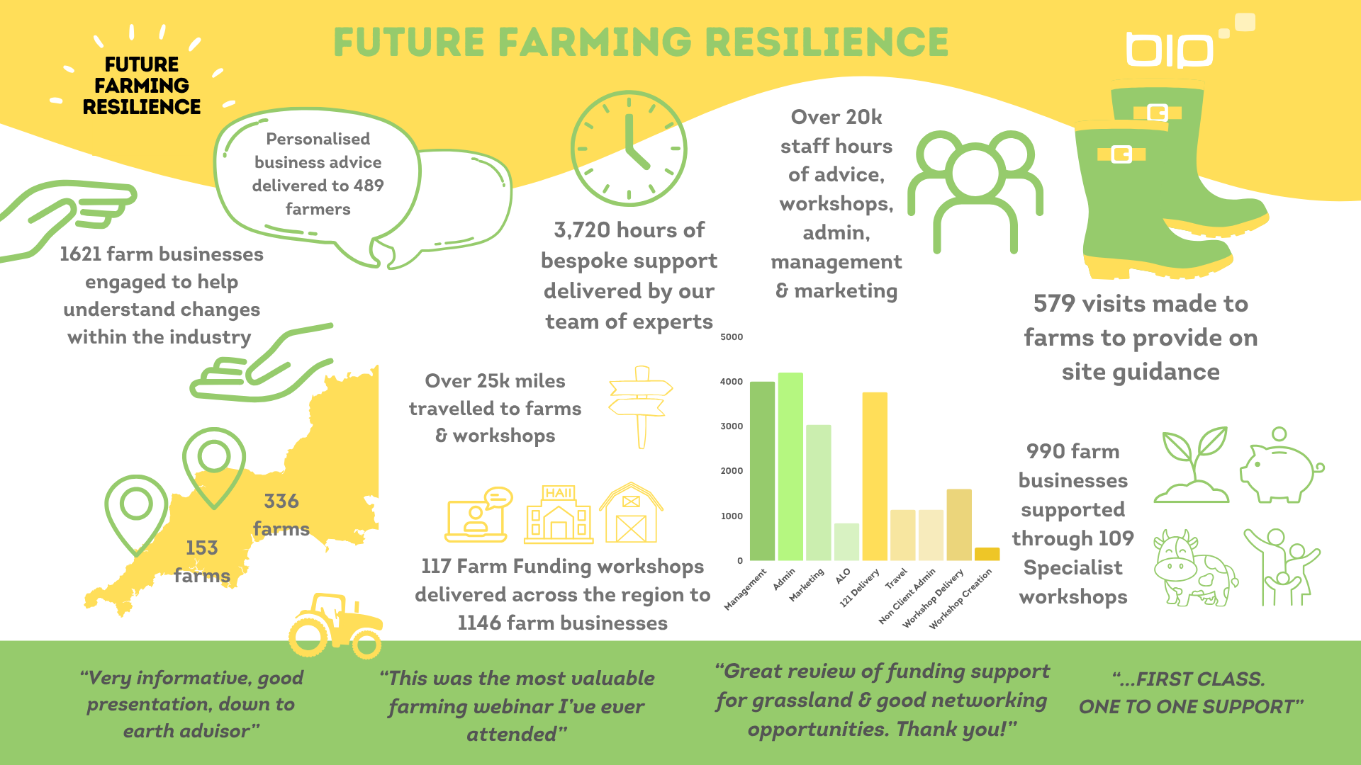 Future Farming Resilience infographic