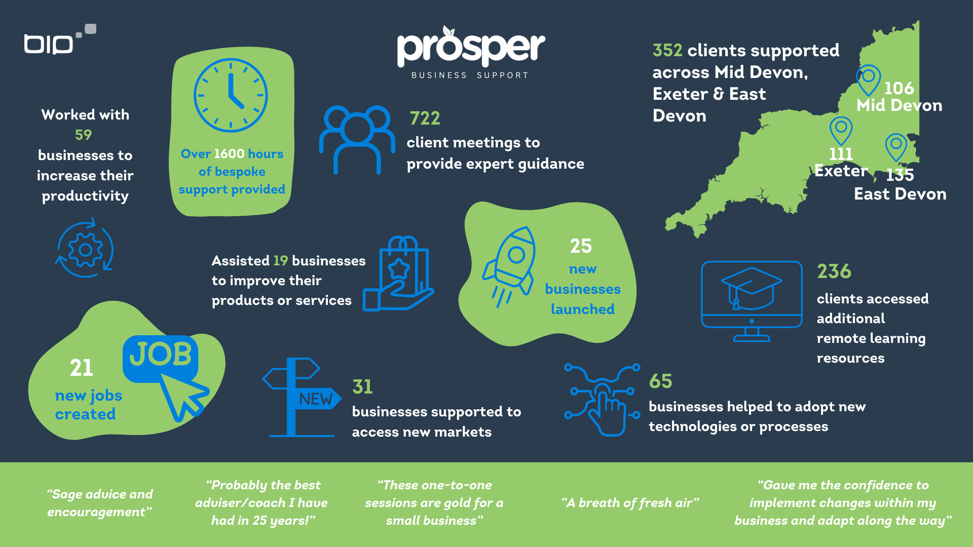 Prosper Small Business Support infographic